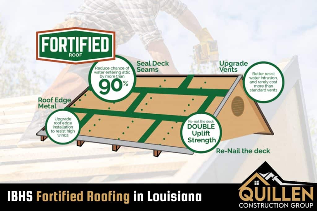 This image visually highlights the components of a FORTIFIED Roof™ system, such as: Roof Edge Metal: Upgrades to resist high winds. Sealed Deck Seams: Reduces water entry by over 90%. Upgraded Vents: Resists water intrusion, comparable in cost to standard vents. Re-Nailing the Deck: Enhances uplift strength.